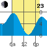 Astoria tide chart for Saturday, April 23, 2022