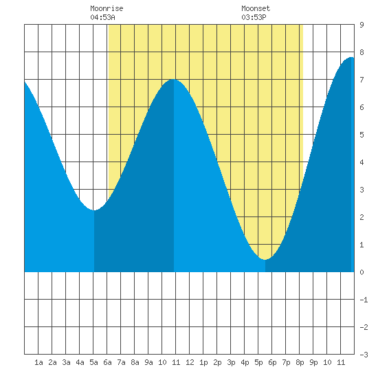 Astoria tide chart for Tuesday, April 26, 2022
