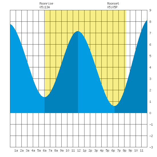 Astoria tide chart for Wednesday, April 27, 2022
