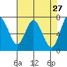 Astoria tide chart for Wednesday, April 27, 2022