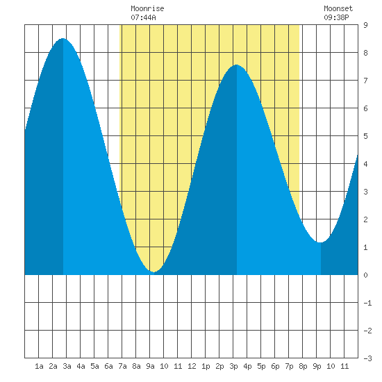Astoria tide chart for Saturday, April 2, 2022