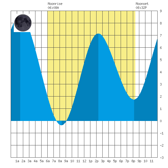 Astoria tide chart for Saturday, April 30, 2022