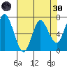 Astoria tide chart for Saturday, April 30, 2022