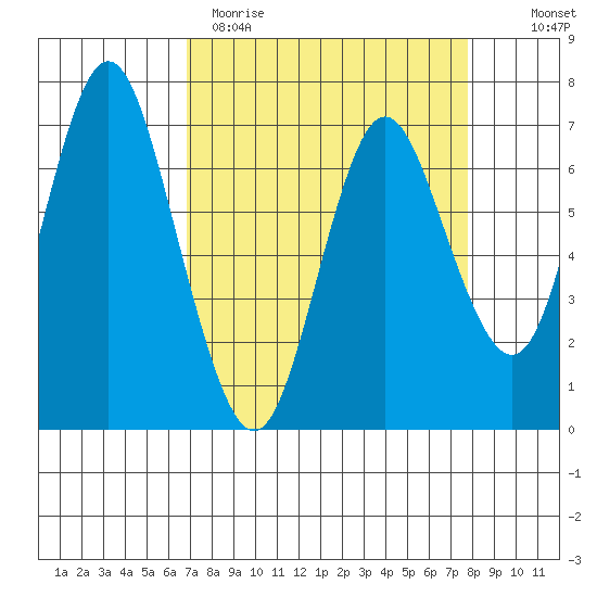Astoria tide chart for Sunday, April 3, 2022