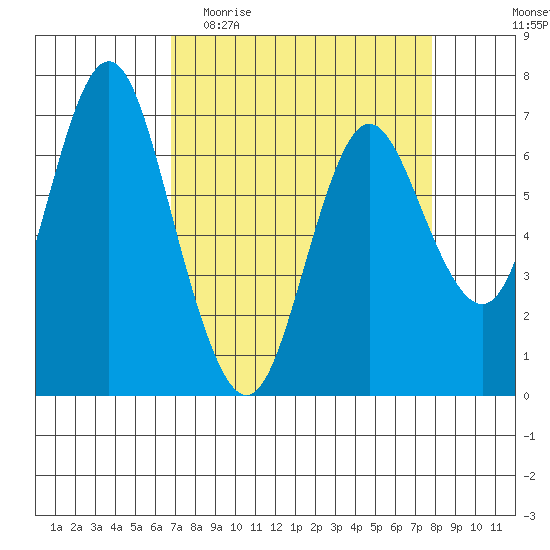 Astoria tide chart for Monday, April 4, 2022