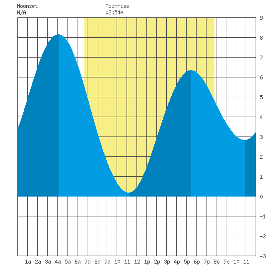 Astoria tide chart for Tuesday, April 5, 2022