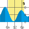 Astoria tide chart for Tuesday, April 5, 2022