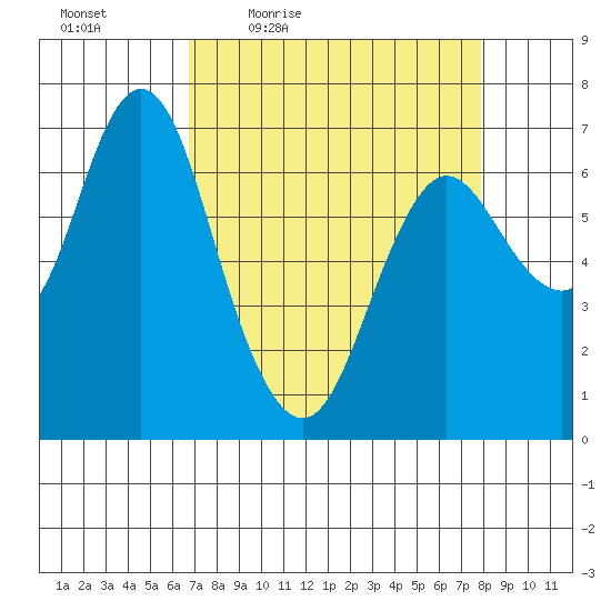 Astoria tide chart for Wednesday, April 6, 2022