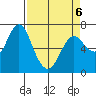 Astoria tide chart for Wednesday, April 6, 2022