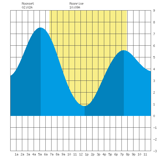 Astoria tide chart for Thursday, April 7, 2022