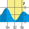 Astoria tide chart for Thursday, April 7, 2022
