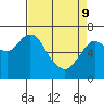 Astoria tide chart for Saturday, April 9, 2022