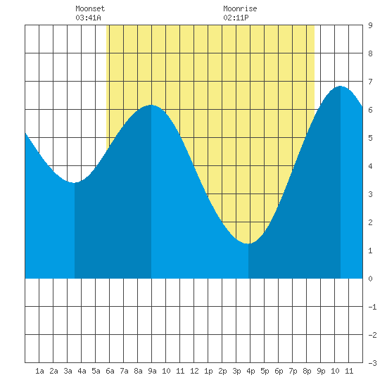 Astoria tide chart for Tuesday, May 10, 2022
