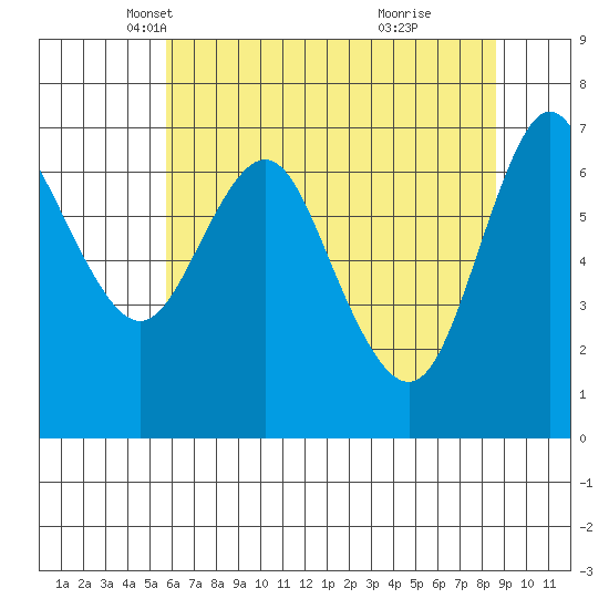 Astoria tide chart for Wednesday, May 11, 2022