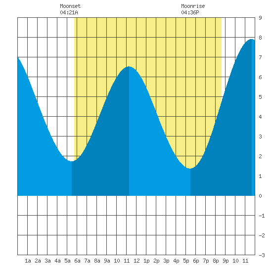 Astoria tide chart for Thursday, May 12, 2022