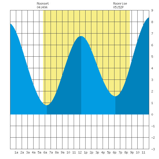 Astoria tide chart for Friday, May 13, 2022