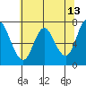 Astoria tide chart for Friday, May 13, 2022