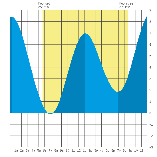 Astoria tide chart for Saturday, May 14, 2022