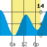 Astoria tide chart for Saturday, May 14, 2022