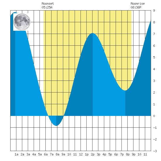 Astoria tide chart for Sunday, May 15, 2022