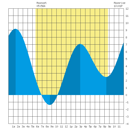 Astoria tide chart for Monday, May 16, 2022