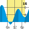 Astoria tide chart for Monday, May 16, 2022