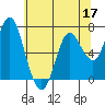 Astoria tide chart for Tuesday, May 17, 2022