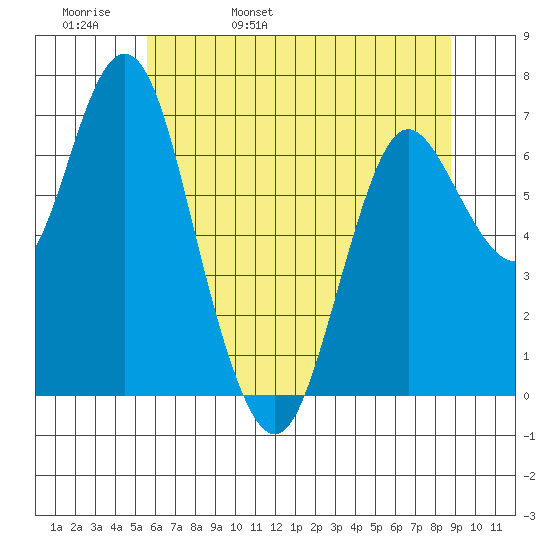 Astoria tide chart for Friday, May 20, 2022