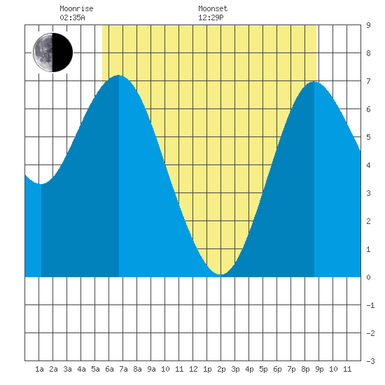 Astoria tide chart for Sunday, May 22, 2022