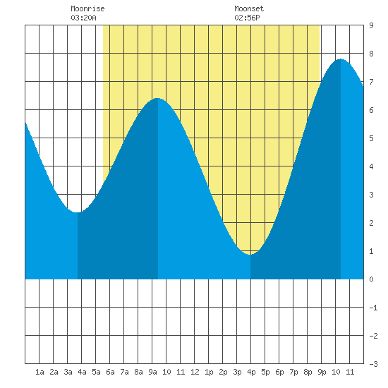 Astoria tide chart for Tuesday, May 24, 2022