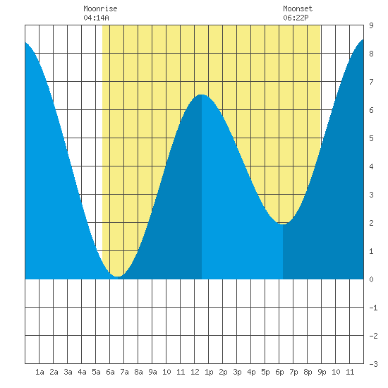 Astoria tide chart for Friday, May 27, 2022
