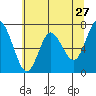 Astoria tide chart for Friday, May 27, 2022