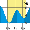 Astoria tide chart for Saturday, May 28, 2022