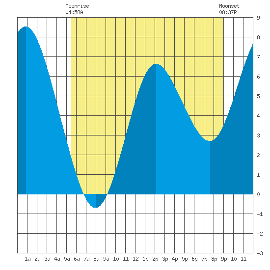 Astoria tide chart for Sunday, May 29, 2022