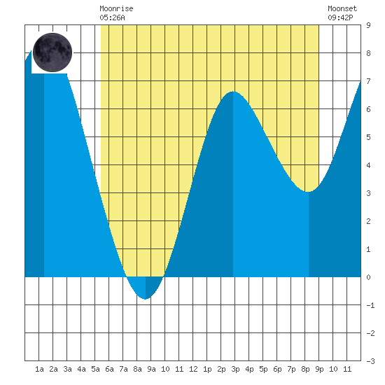Astoria tide chart for Monday, May 30, 2022