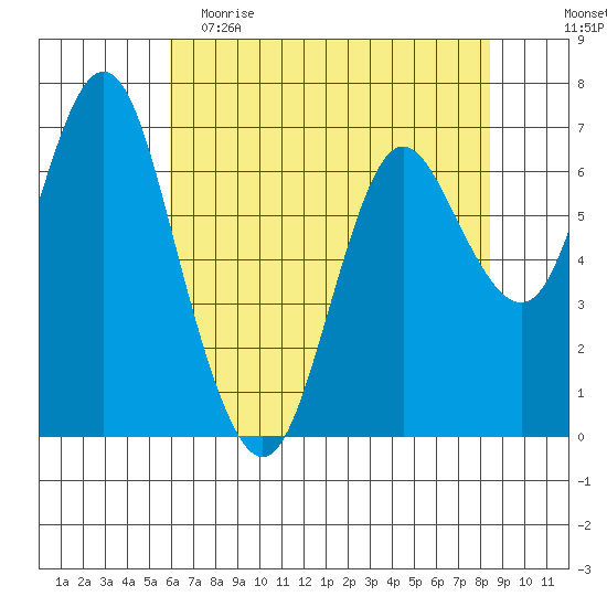 Astoria tide chart for Tuesday, May 3, 2022