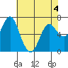 Astoria tide chart for Wednesday, May 4, 2022