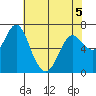 Astoria tide chart for Thursday, May 5, 2022