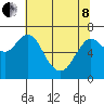 Astoria tide chart for Sunday, May 8, 2022