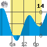 Astoria tide chart for Tuesday, June 14, 2022