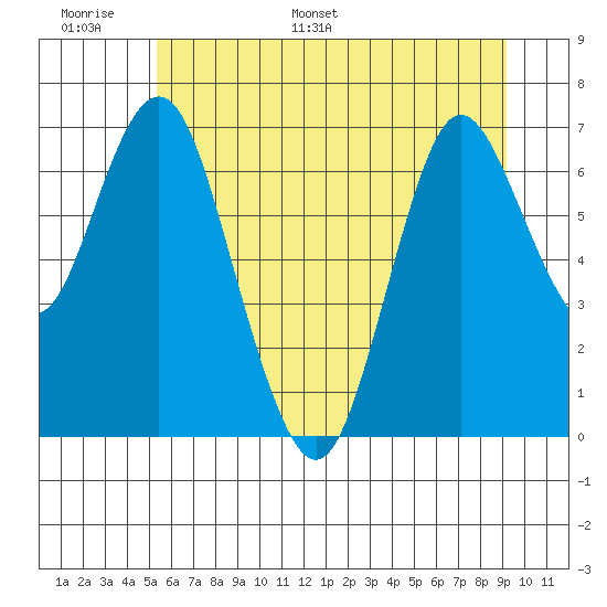 Astoria tide chart for Sunday, June 19, 2022