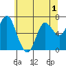 Astoria tide chart for Wednesday, June 1, 2022