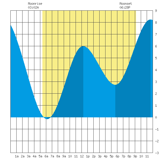 Astoria tide chart for Saturday, June 25, 2022