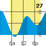 Astoria tide chart for Monday, June 27, 2022
