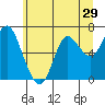 Astoria tide chart for Wednesday, June 29, 2022
