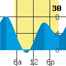 Astoria tide chart for Thursday, June 30, 2022