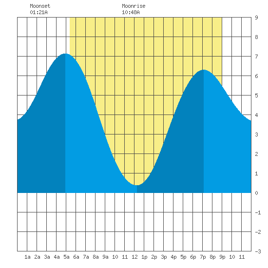 Astoria tide chart for Sunday, June 5, 2022