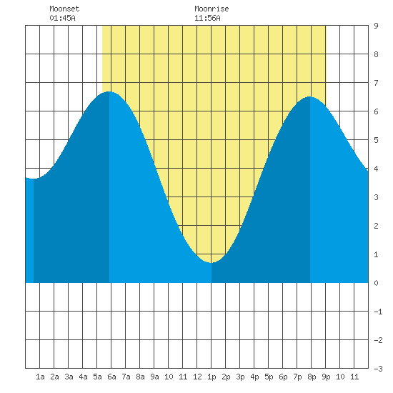 Astoria tide chart for Monday, June 6, 2022