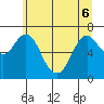 Astoria tide chart for Monday, June 6, 2022
