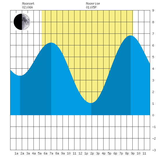 Astoria tide chart for Tuesday, June 7, 2022